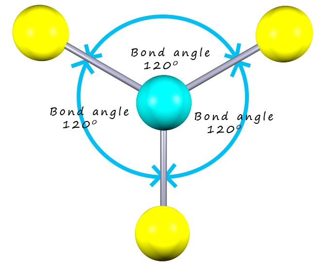 trigonal planar molecule showing basic sahpe and bond angles.